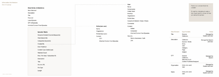 Information Architecture - Data Groupings