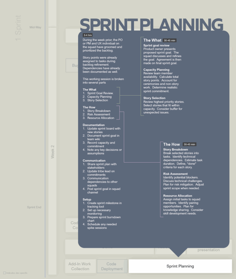 Sprint Planning - A screen from an Agile Playbook I created for an organization