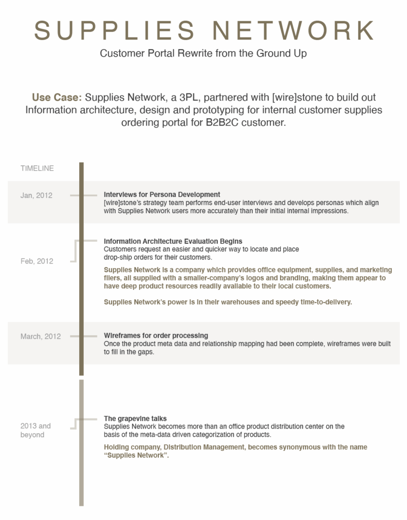 Supplies Network | UseCase (1 of 6)