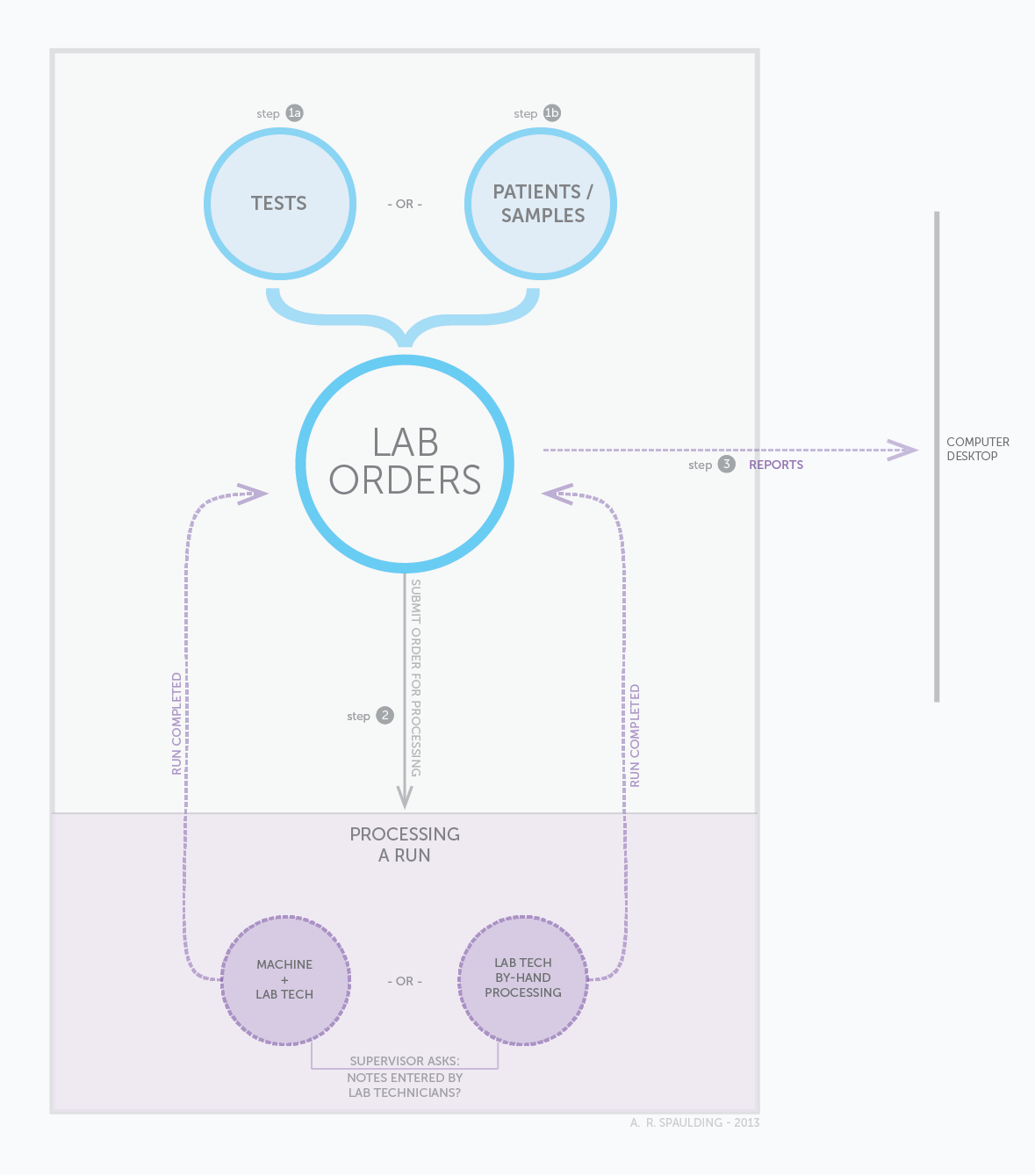 Designing a HIPAA-Compliant Laboratory System