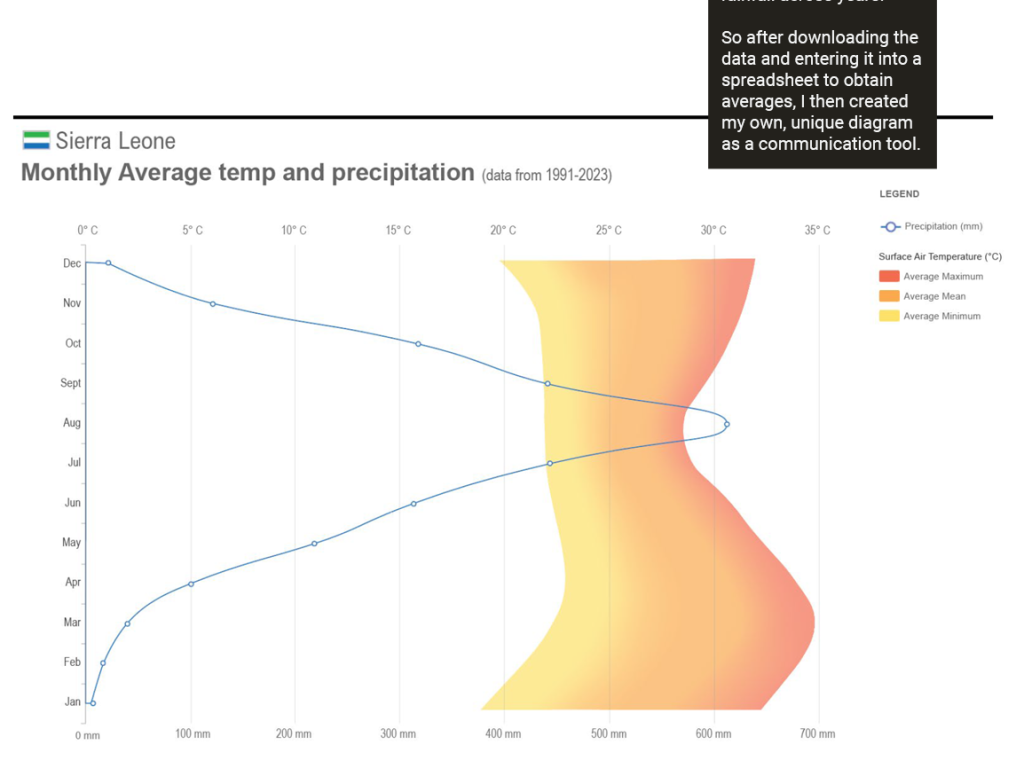 I could not find a chart type which provided this type of information, so I created my own.  This visualization communicates average heat index vs. rainfall throughout the calendar months for Sierra Leone.